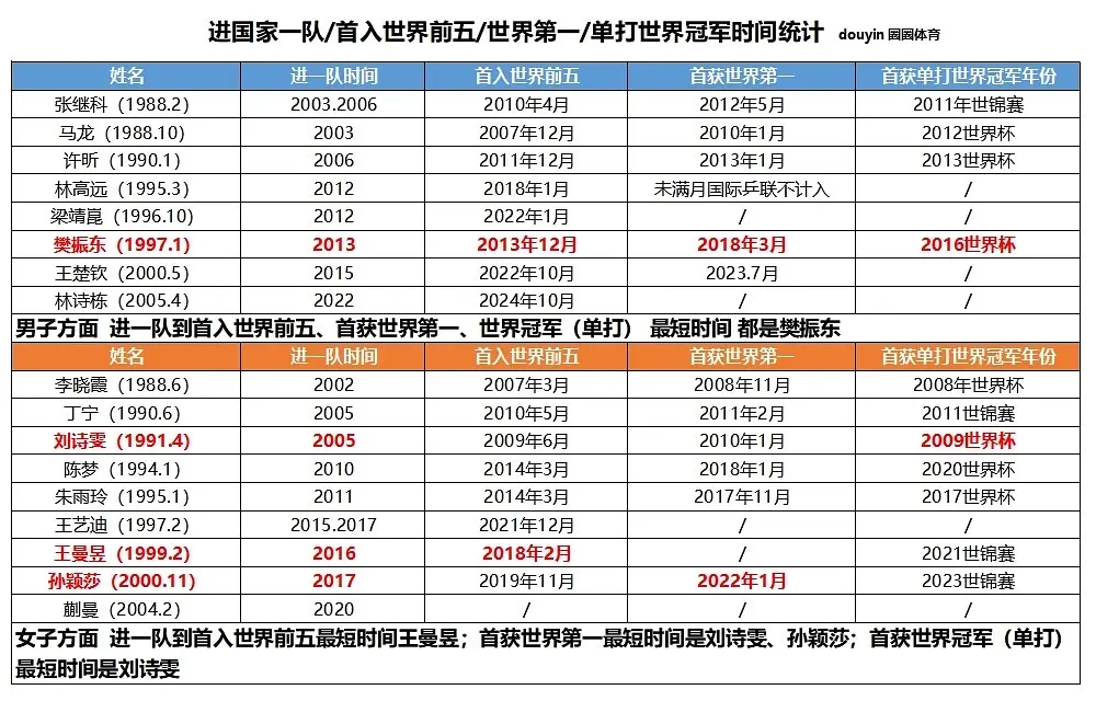 樊振东[超话]  樊振东 又看到一张表：男子方面进一队到首入世界前五、首获世界第
