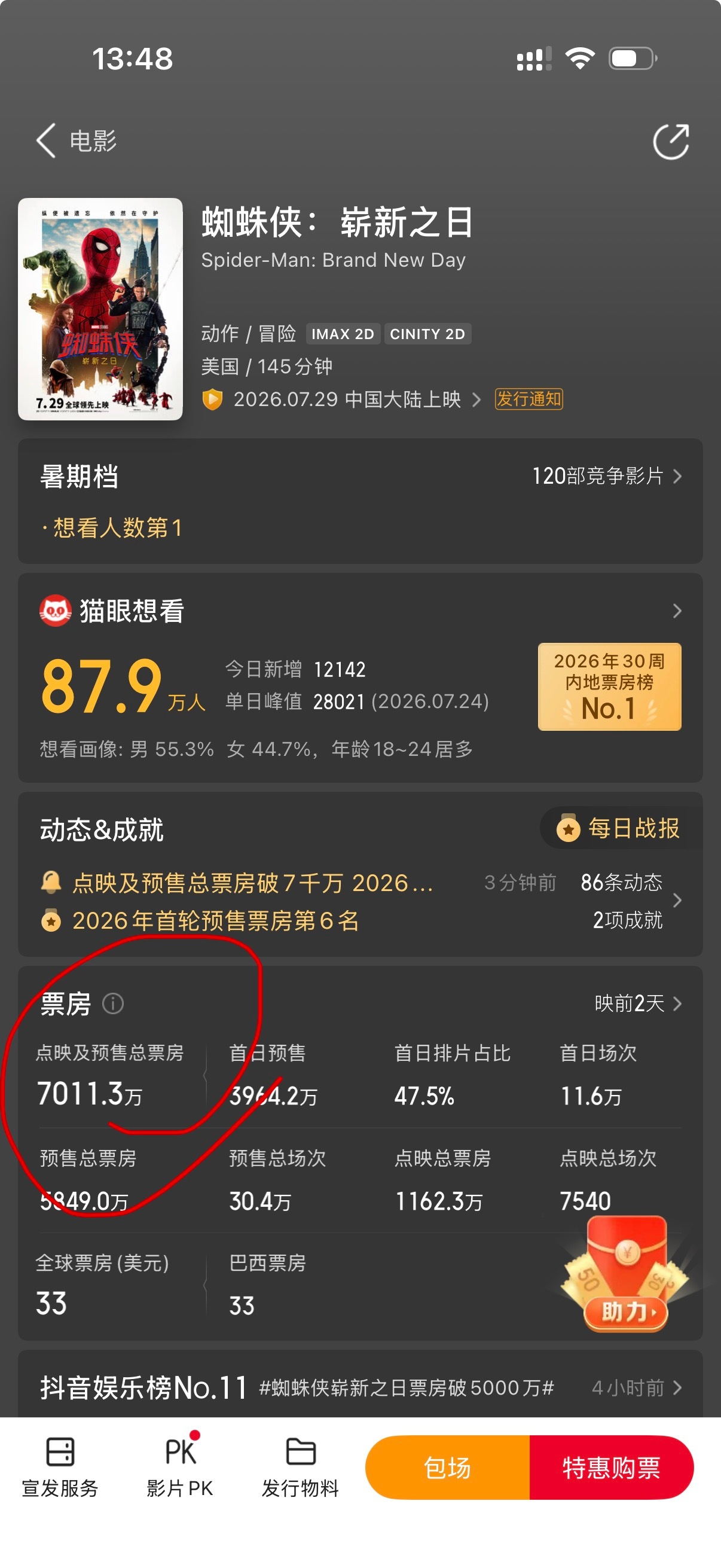 蜘蛛侠预售破7000万了，年会2才1400万，暑假电影档第二轮打对，你站谁？ 