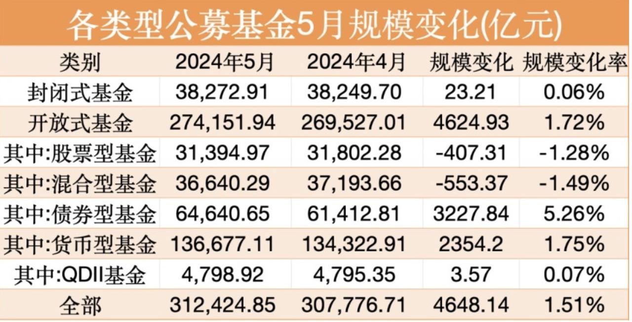 公募基金规模突破31万亿还，到底是谁在买？
截至今年的5月底，我国公募基金的规模