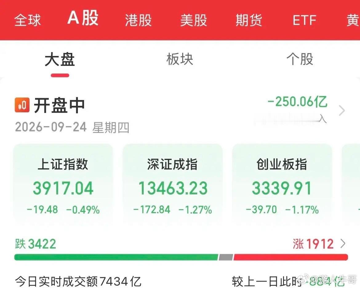 放假之前还得被割一刀！跟跌不跟涨的玩意，太难了！果然更有理由了！高开低走，低开低
