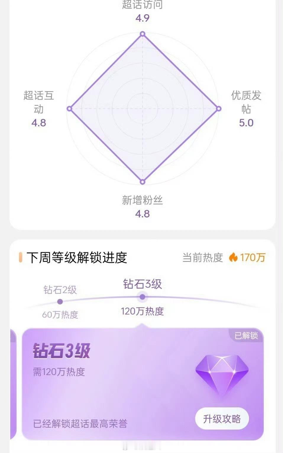 鞠婧祎超话热度值 鞠婧祎超话热度值突破170万加了，已经远远超出钻3的热度值了鞠