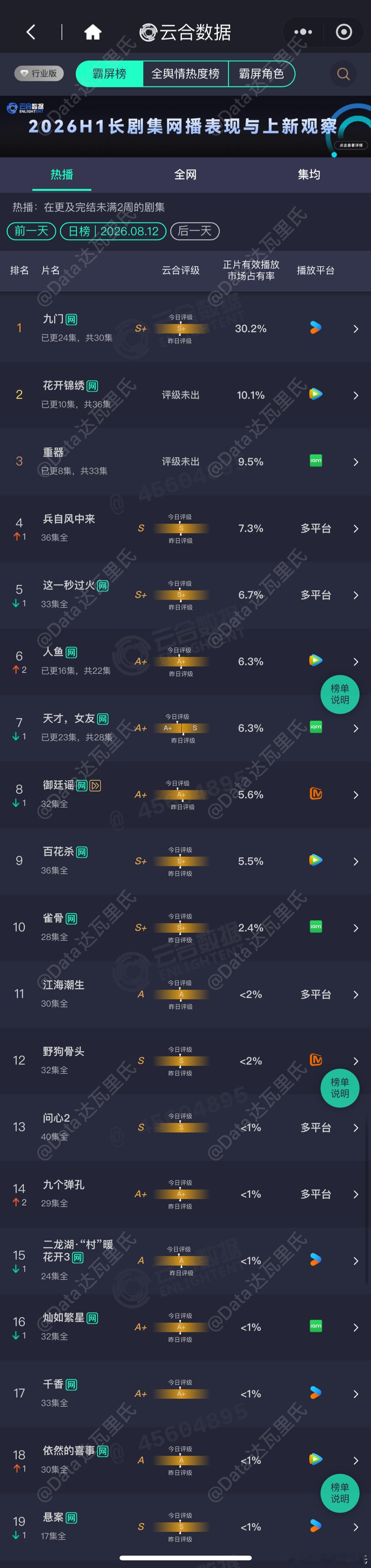 8.12云合播放量占比九门 30.2%，单集约5002万花开锦绣 10.1%，约