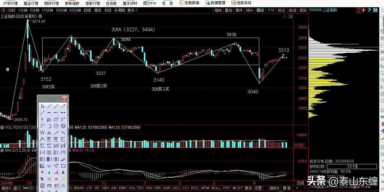 4.25第17周上证指数缠论图解：3040点一笔上3313点顶分型构造过程中
今