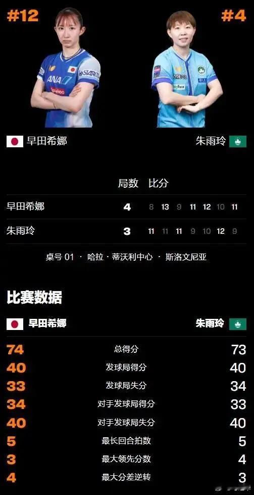 朱雨玲两次决赛先后3-4输给日本队的张本美和和早田希娜，比分差距很小，都很遗憾。