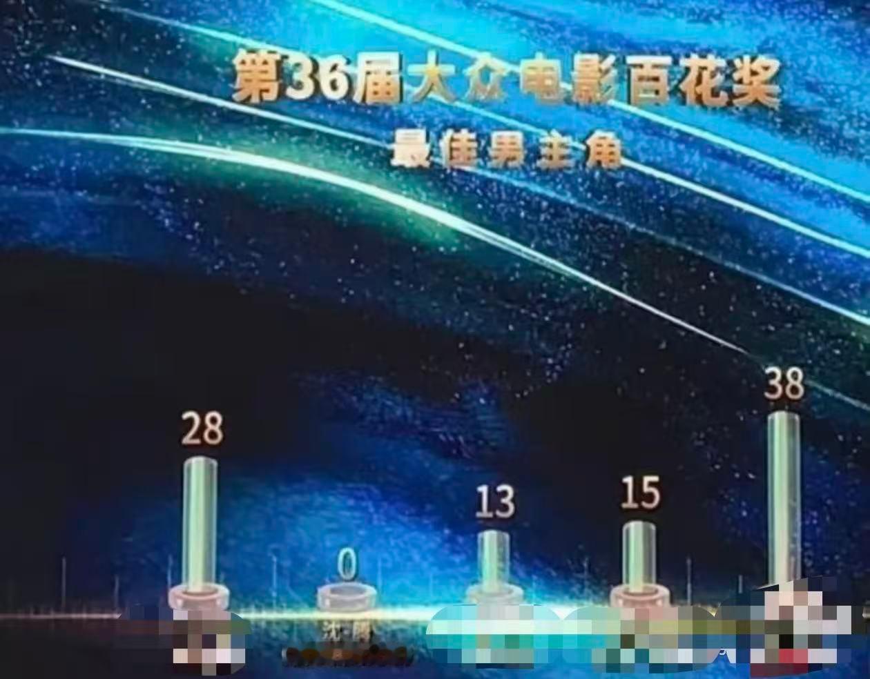 沈腾马丽百花奖加起来2票沈腾马丽百花奖加起来只有2票 啊？ 