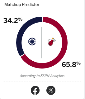 ESPN预测明日热火队对阵快船赢球概率为65.8%!附伤病报告：出战成疑（50%
