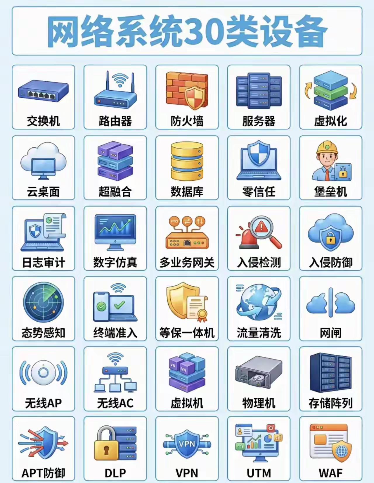 信息安全之网络设备网络系统30种类[赞]