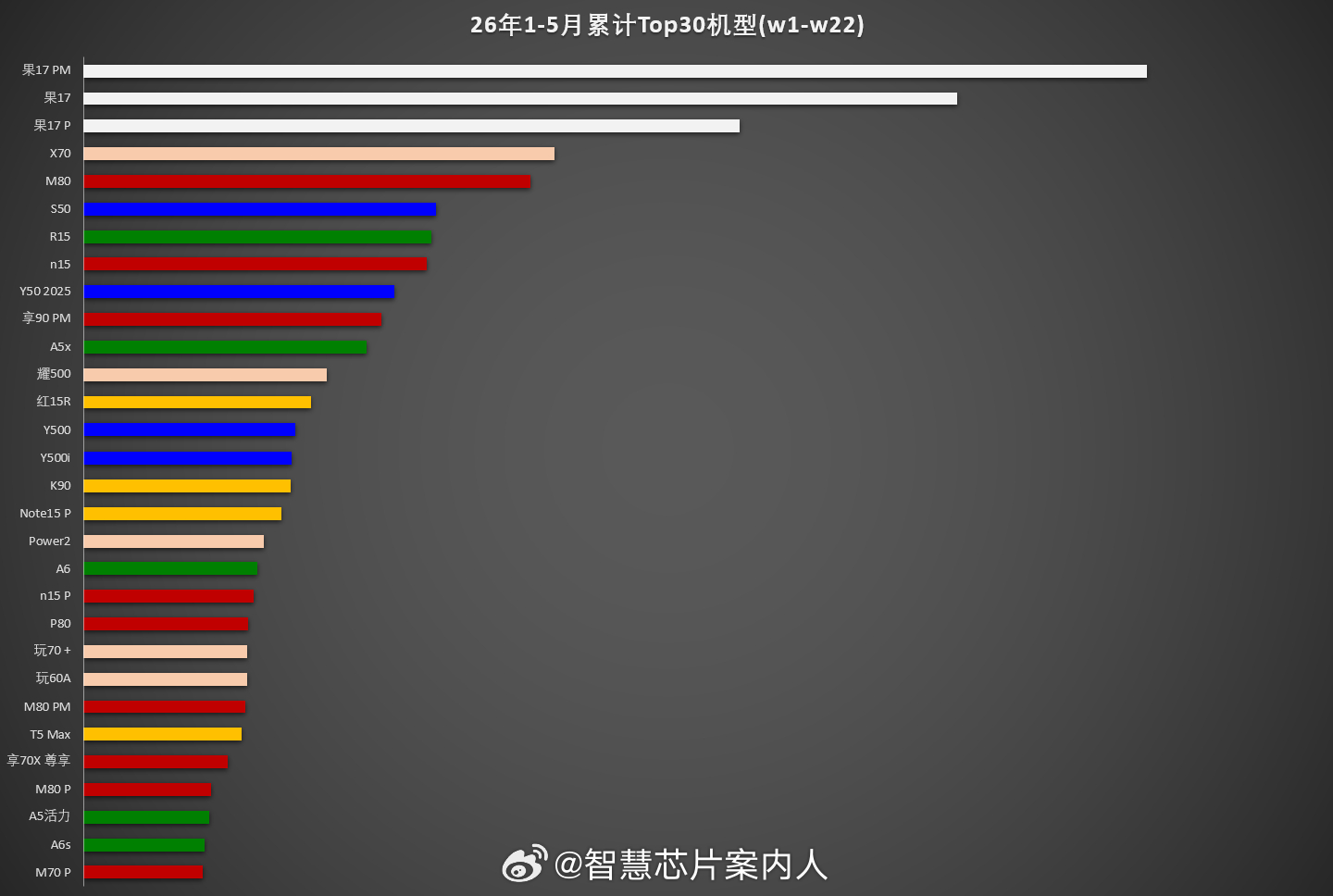 26Q1各厂商1-5月累计Top30所有机型(w1-w22)。手机市场数据分析