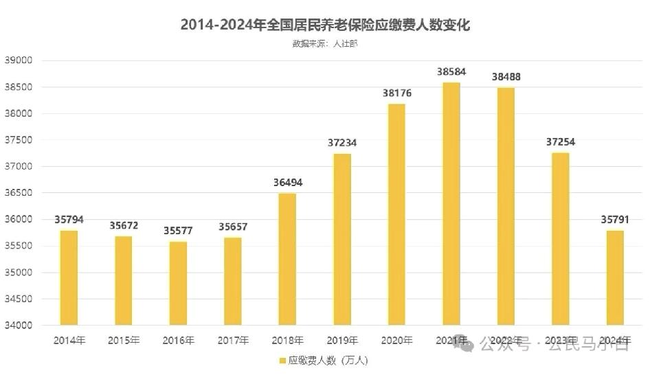 居民养老保险的应缴费人数这三年少了快2800万，2024年降到约3.58亿，差不