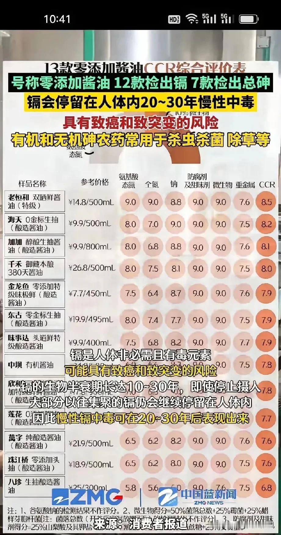 妈呀，酱油也不能乱吃了😱。日常必备的海天、千禾等品牌在内的12种酱油，竟然暗藏