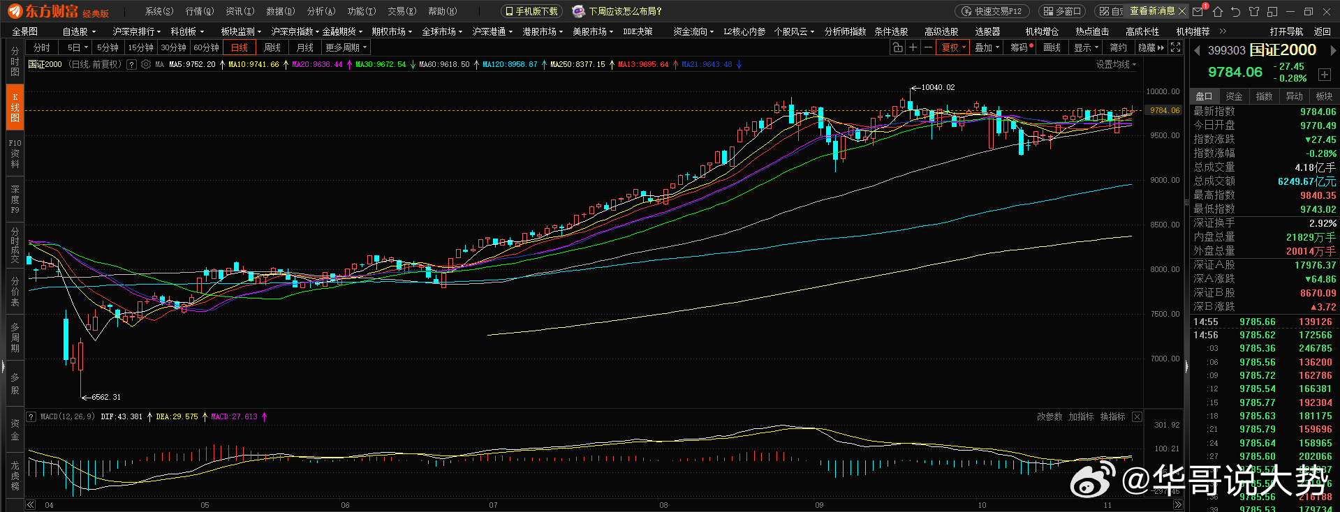 下周大盘到底咋走？咱先唠唠微盘股和国证2000这俩关键角色！微盘股现在已经碰到上