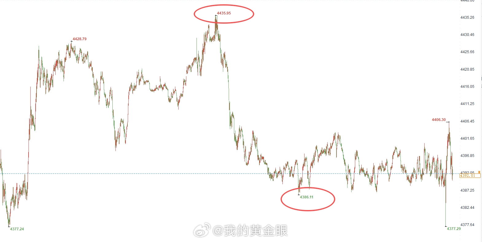 自早上开盘从4435摔下来之后，本来我还指望今天会有一次技术性修复，不曾想就是震