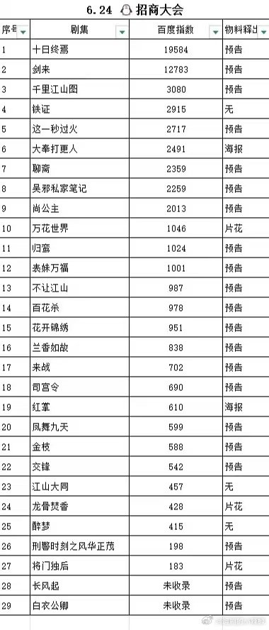 十日终焉百指断层第一十日终焉招商大会百指第一 《十日终焉》牛之！速速抬上来 