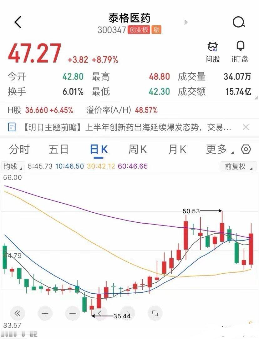 28块看的时候没下手，现在45块反而不敢看了，万邦医药收盘45.18，总市值42