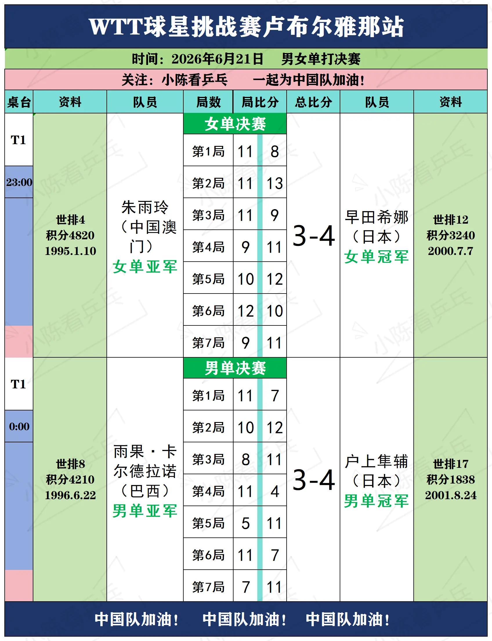 WTT球星挑战赛卢布尔雅那站6月21日决。WTT球星挑战赛卢布尔雅那站...