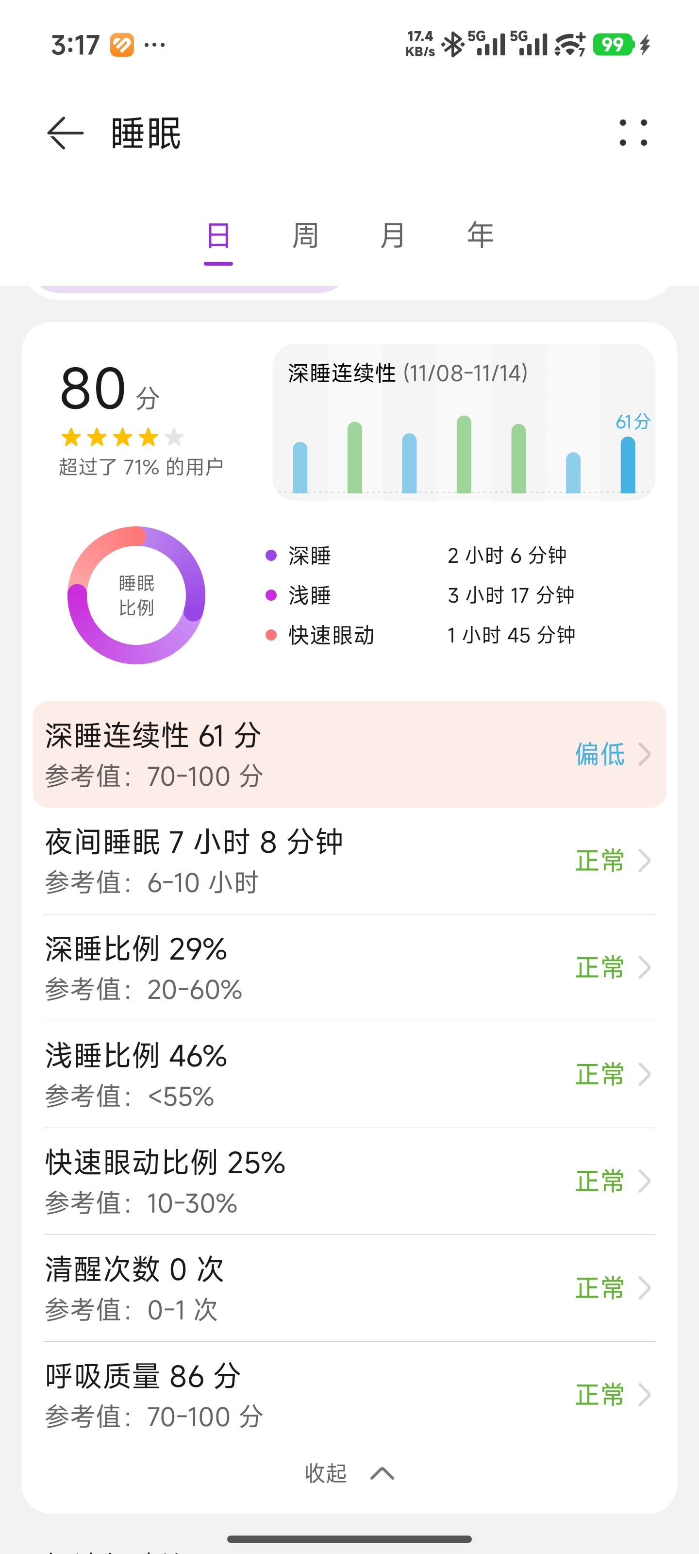难不成这次测试的东西真有用，我睡眠时间从4小时提高到7小时，深睡从十几提高到30