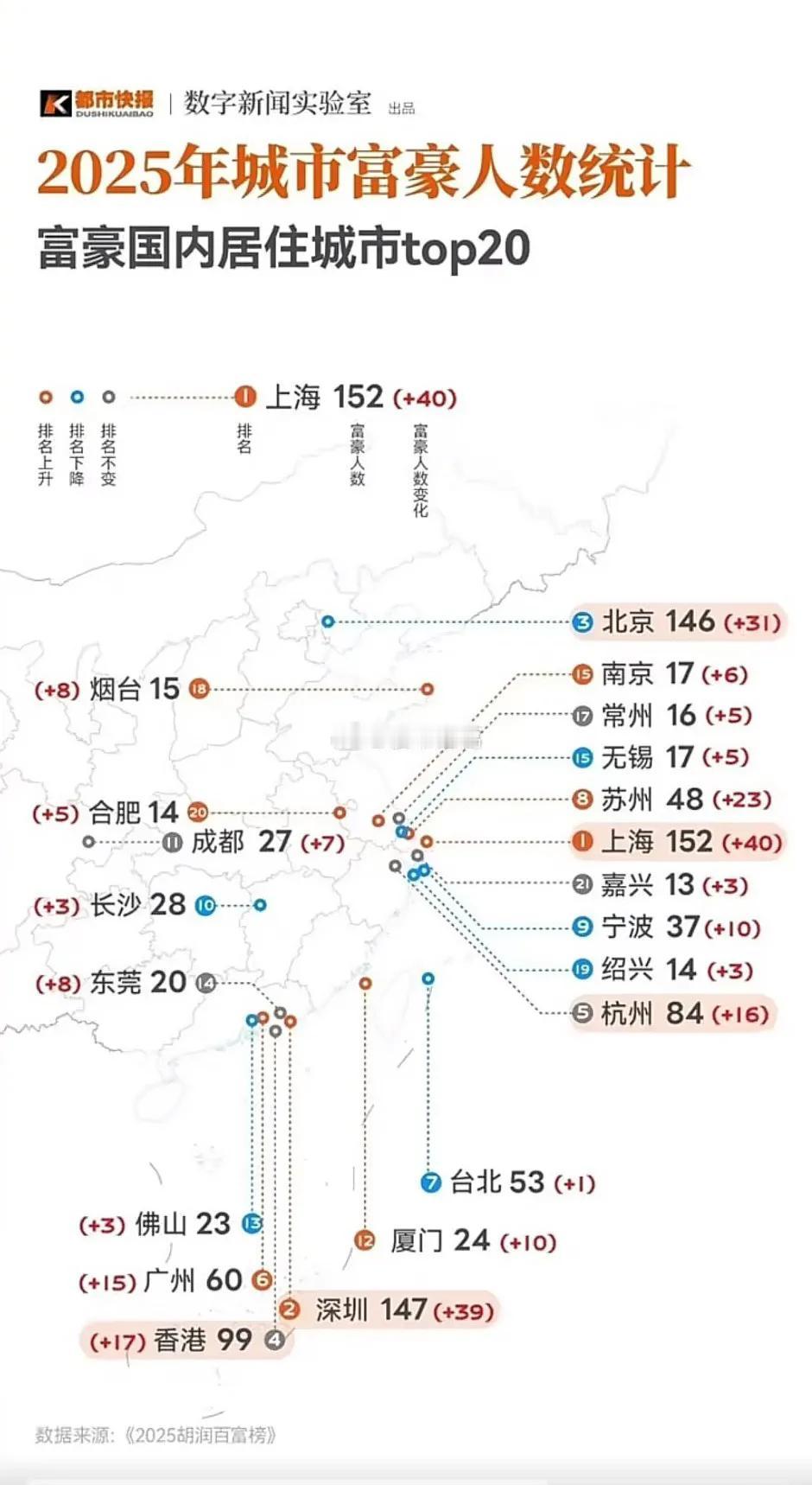 每个大城市的亿万富豪都在大量增加，为啥我却混的快要失业了啊，真的能力不行，活该淘