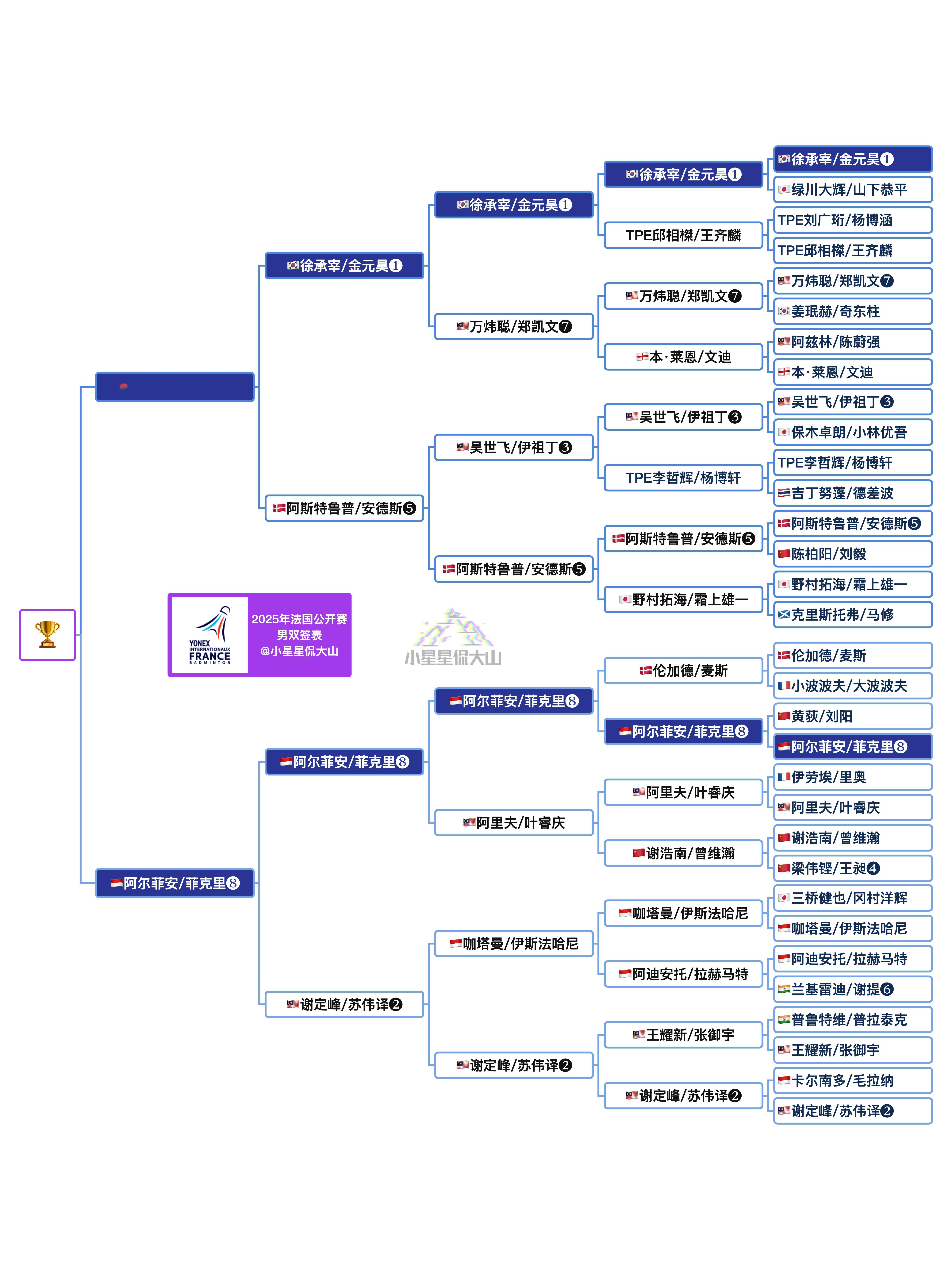 男双决赛：徐承宰/金元昊🇰🇷 vs 🇮🇩阿尔菲安/菲克里（2-1）徐金2