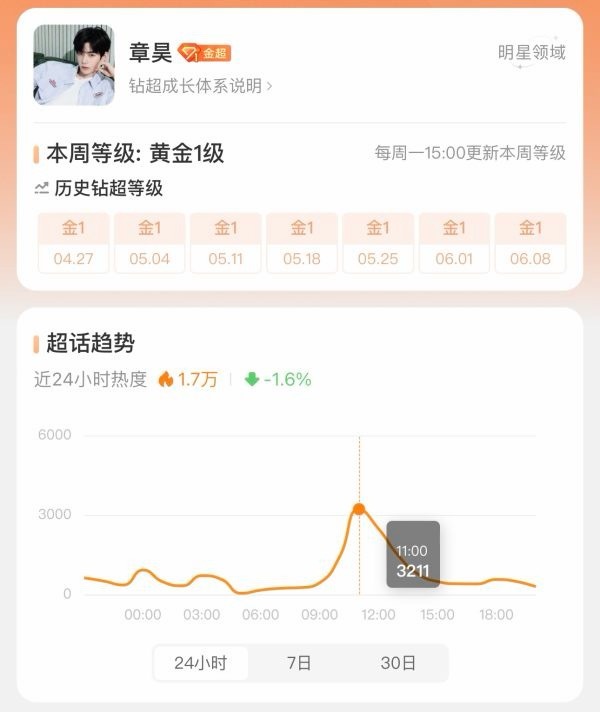章昊和金主训两位六代TOP超话热度趋势的极致反差 