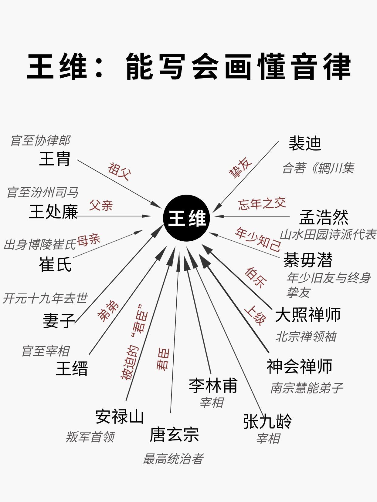 王维：不仅专一，还能写会画懂音律！ 