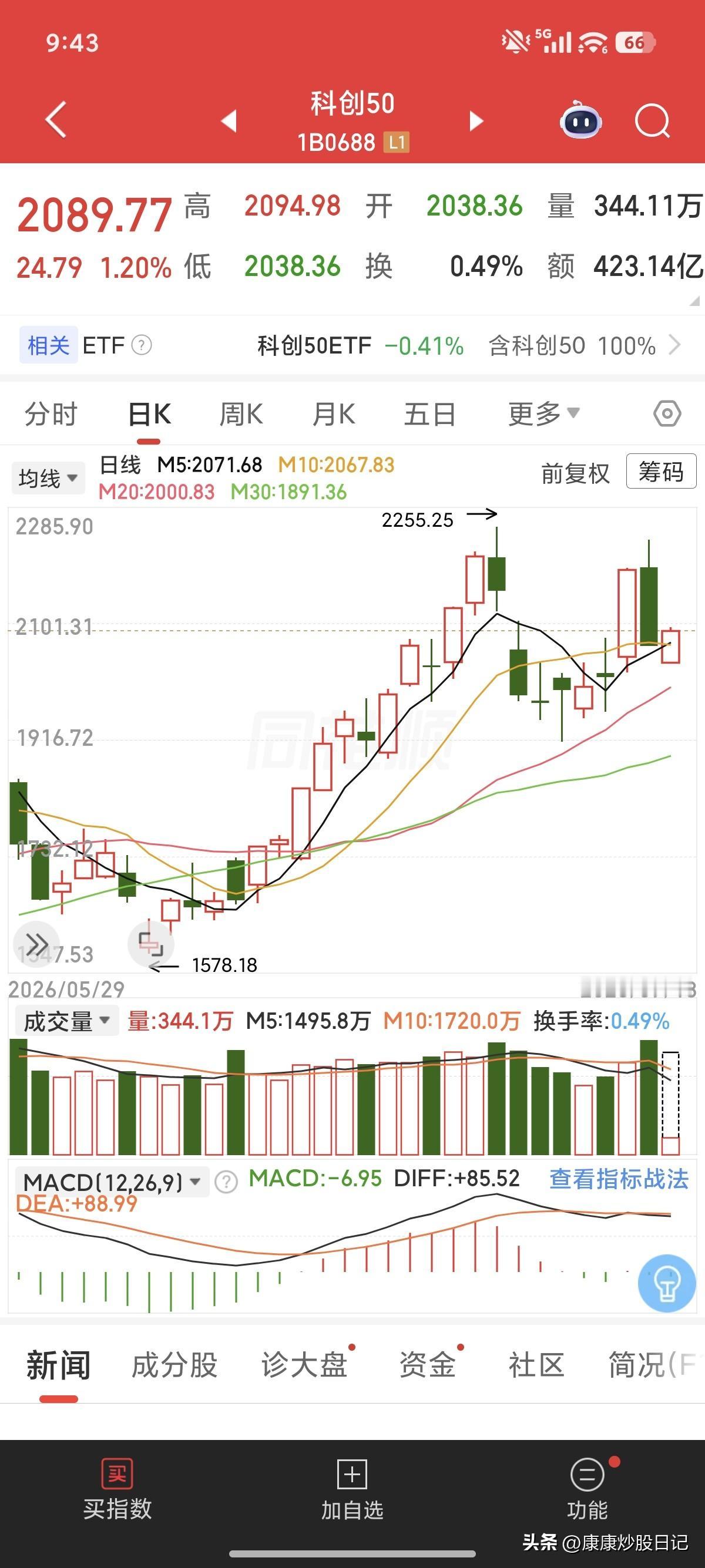 你是怎样在涨势很好但剧烈波动的股票上亏损的？比如以科创50指数为例。毫无疑问，其