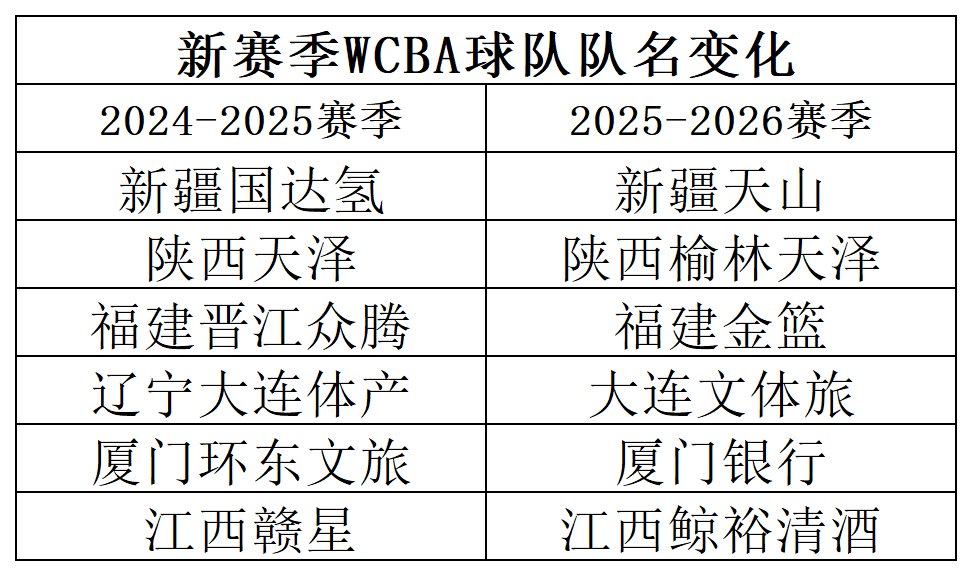 【新赛季WCBA球队队名盘点：6队更名】探营wcba球队 本周日，WCBA联赛大