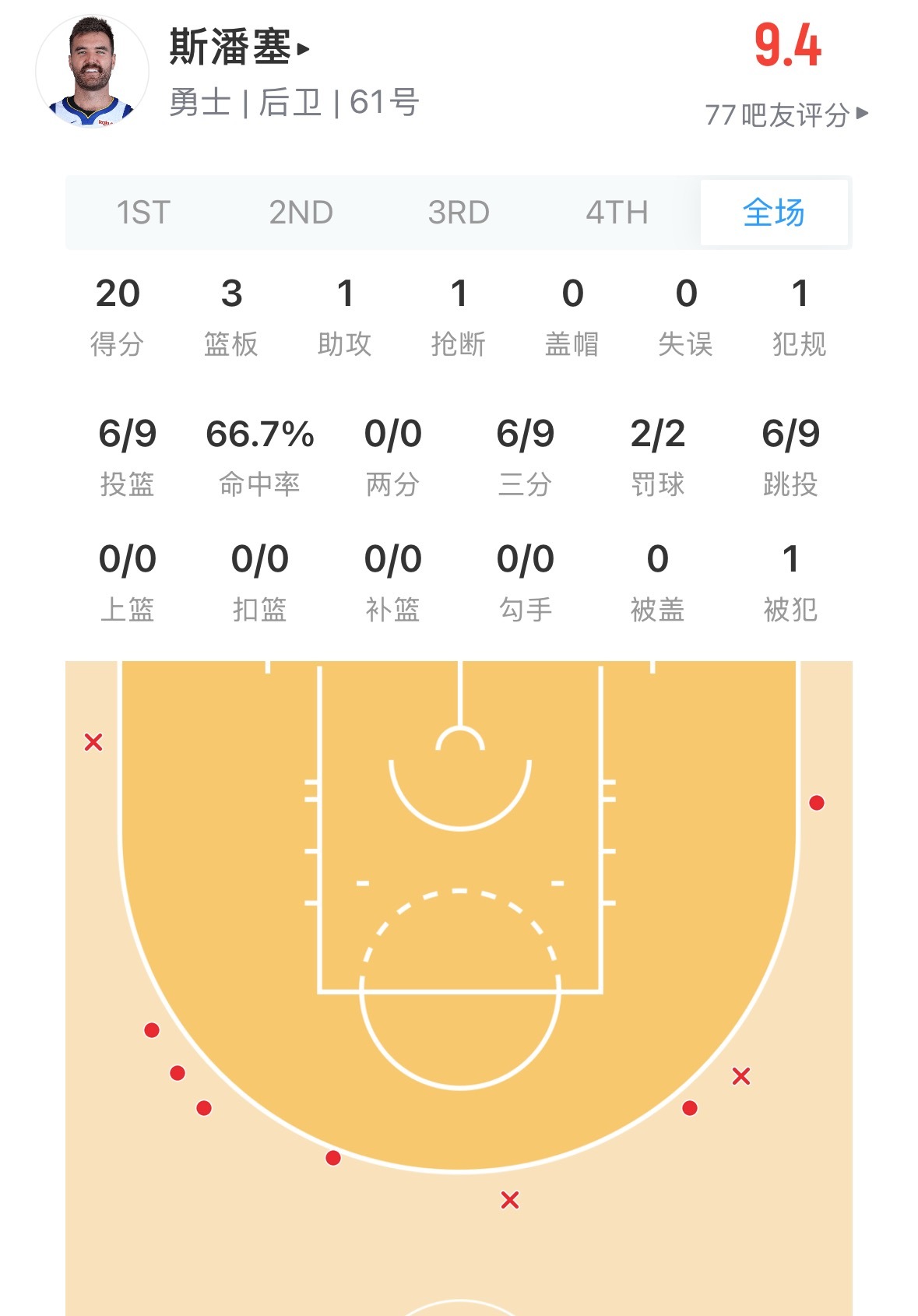潘神  潘Goat  已经20分了 勇士vs太阳