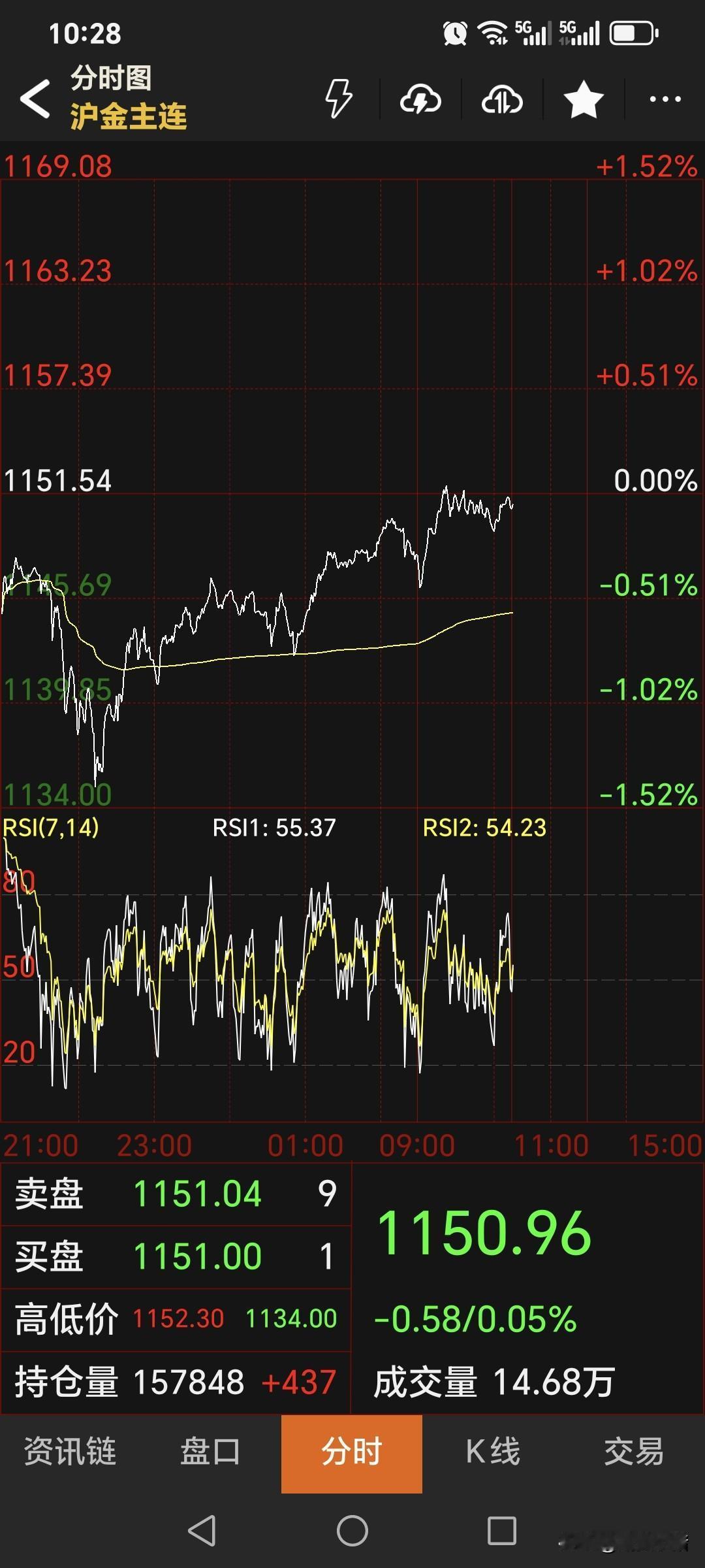 随着外盘金价的反弹，
再度走强。
日内恢复交易后，
国内黄金期货有所拉升，
不过