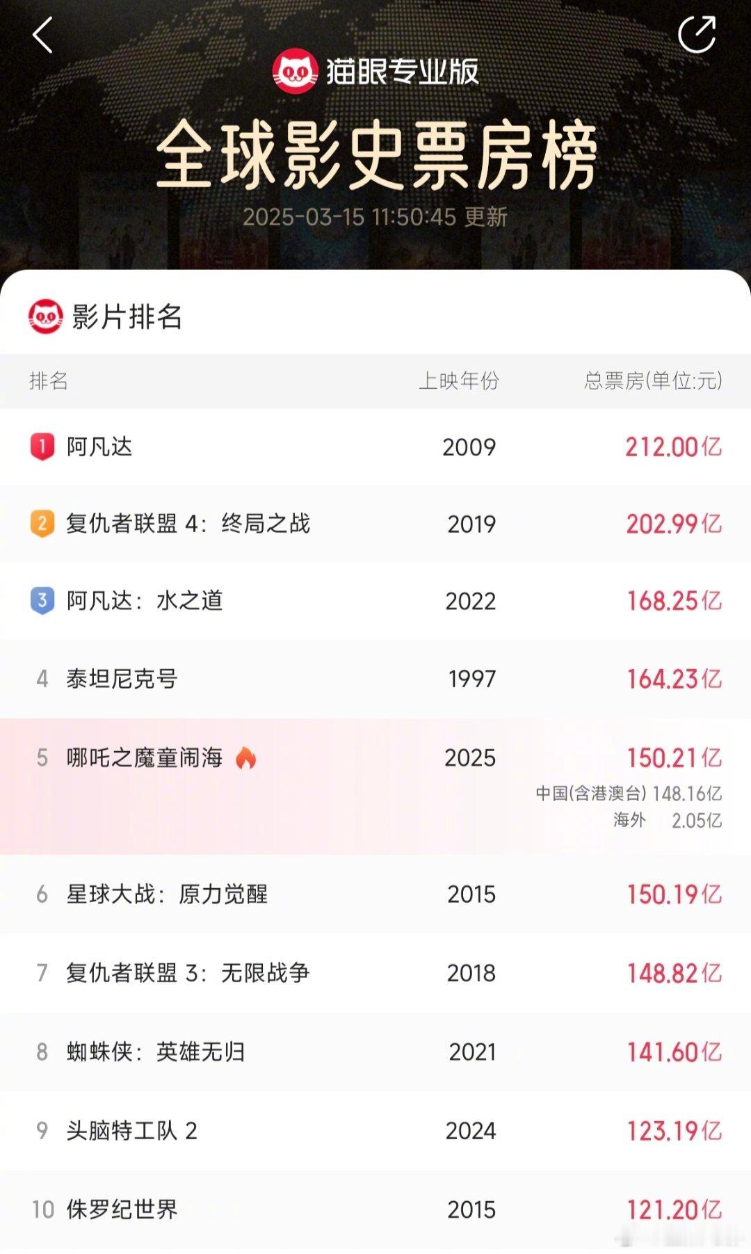 《哪吒2》票房破150亿，超过《星球大战：原力觉醒》，成为全球影史票房榜TOP5