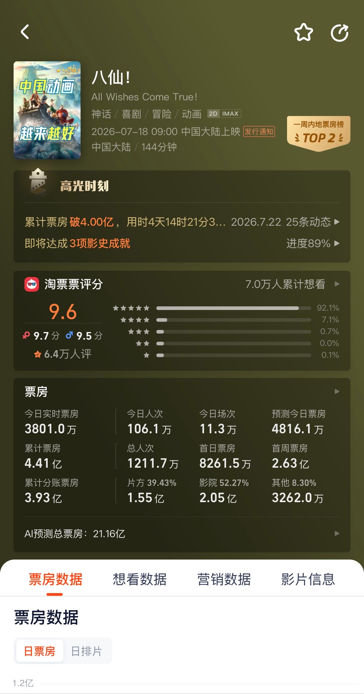 🔻灯塔目前预测21亿。🔻口碑还在发酵中，这几天刷到的黑水好像都少了。电影八仙