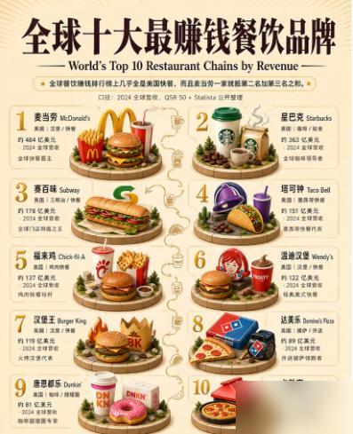 全球十大最赚钱餐饮品牌：

第1名：麦当劳       市值：

全球十大最赚钱