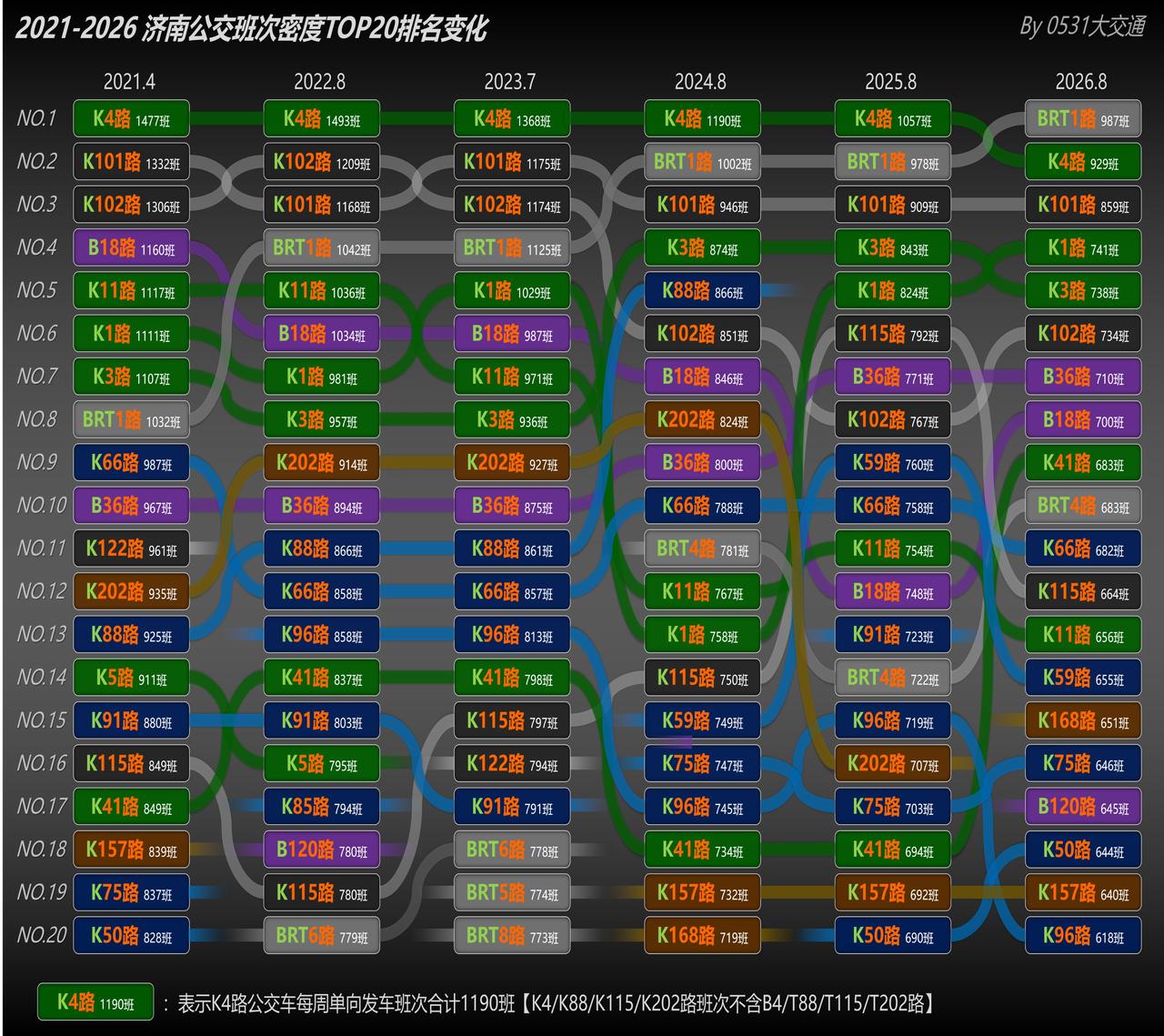 今天给大家做一个济南公交近6年来的班次密度TOP20统计。与2020-2025年