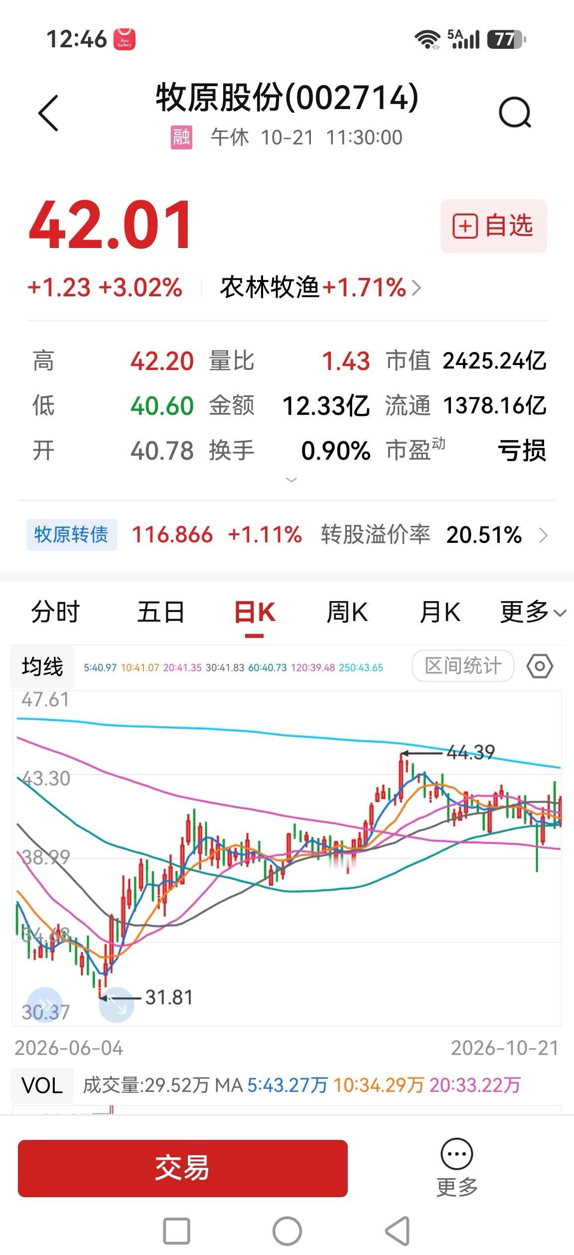 牧原股份，今日大涨超3%反包昨日阴线，走势强劲，开始预期了吗？

新朋友要明白股