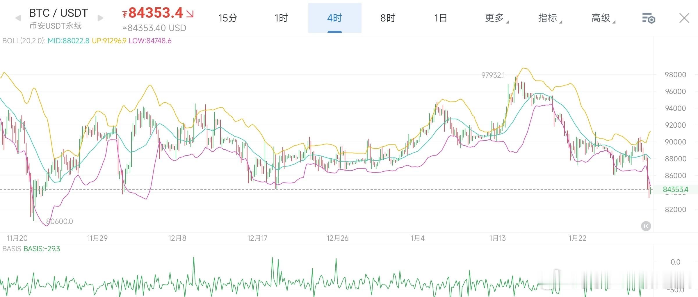 警报拉响！BTC跌破85000，下一个支撑在哪？抄底还是跑路？1. 近期走势复盘