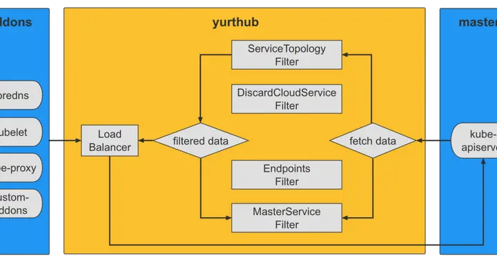 OpenYurt 之 Yurthub 数据过滤框架解析
