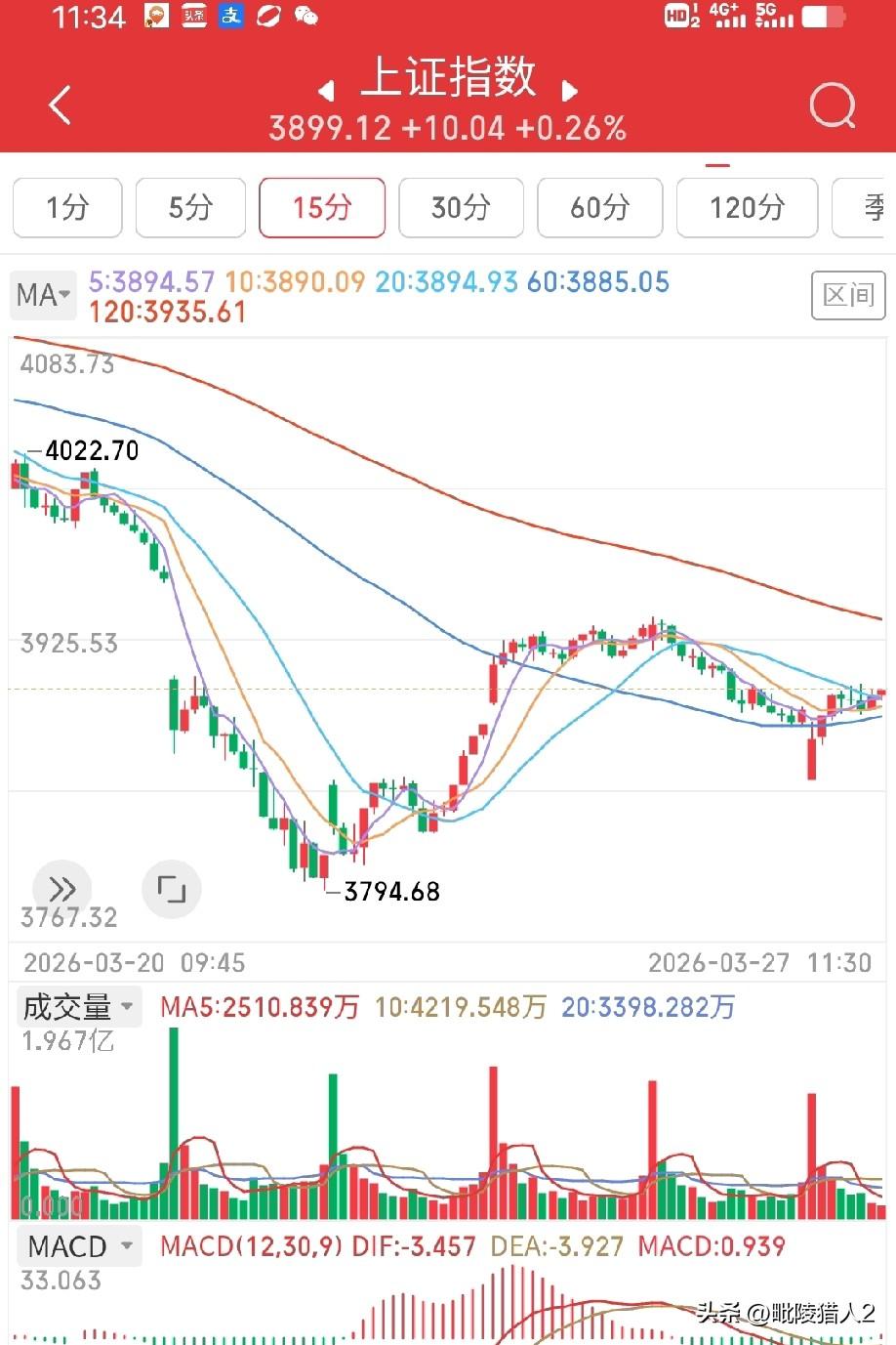 3月27日午评。两市上午低开高走，缩量800亿上涨（图2）。从沪指15分钟k线结