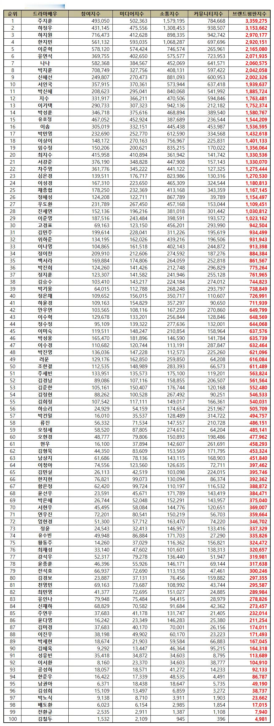2026年4月电视剧演员品牌评价Top301-10名：朱智勋、河正宇、河智苑、韩