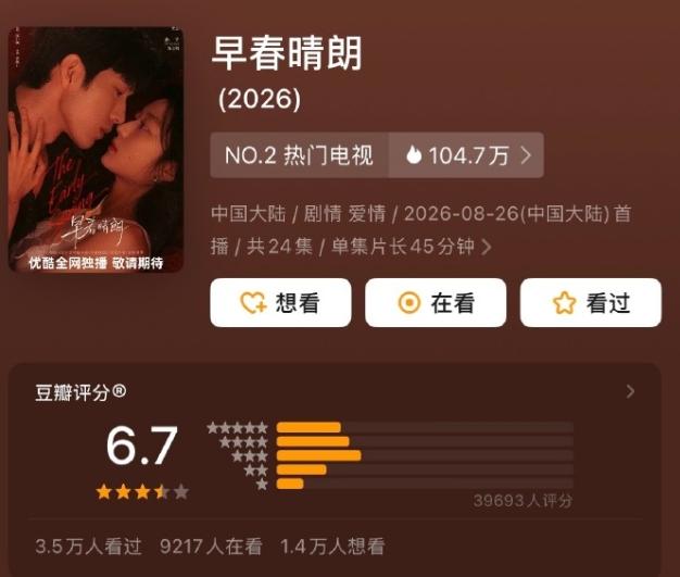 《早春晴朗》豆瓣开分6.7！
《早春晴朗》豆瓣3.9万人打分，只有6.7分，比想