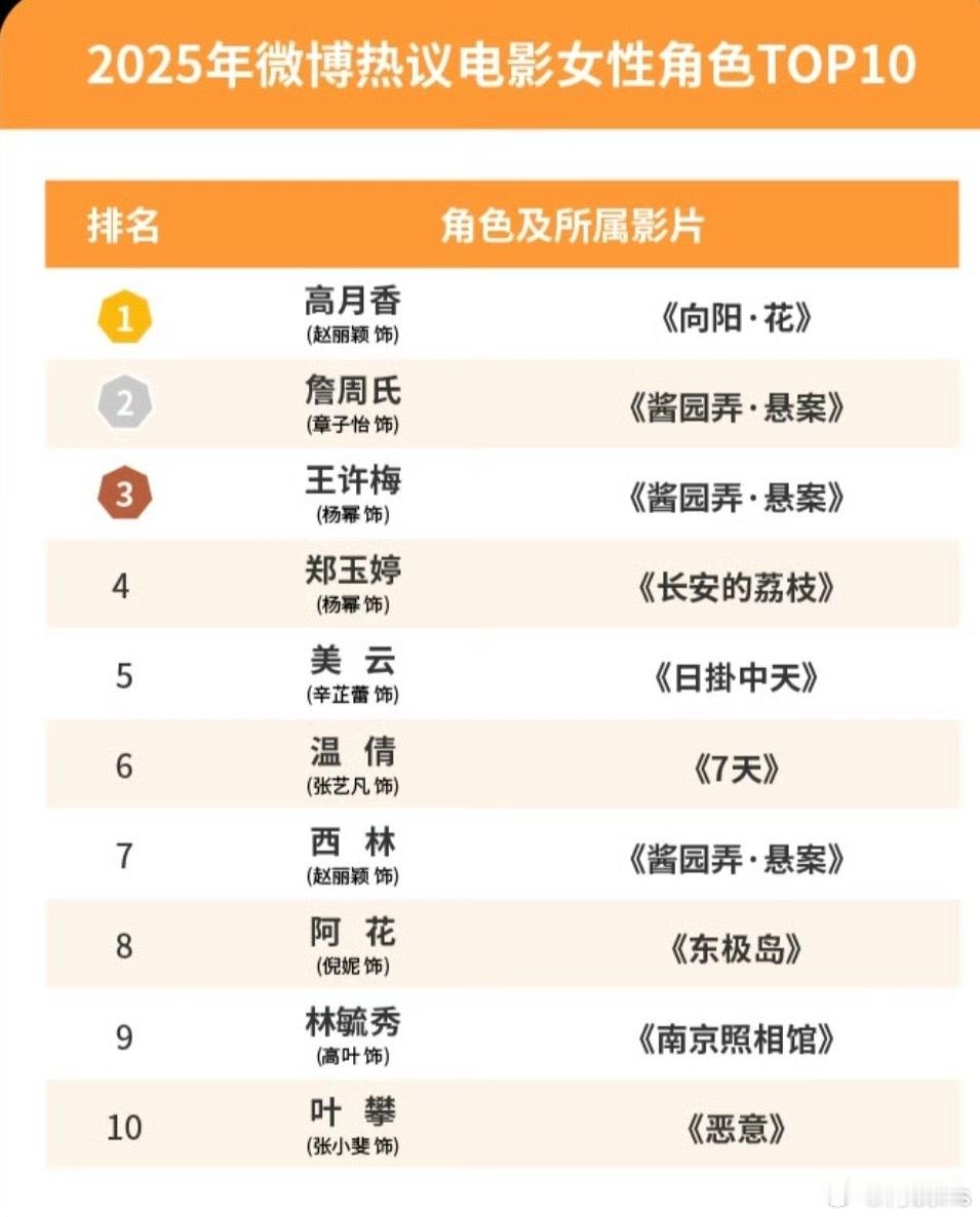 2025年微博热议电影女性角色：赵丽颖高月香-《向阳花》、赵丽颖西林《酱园弄悬案