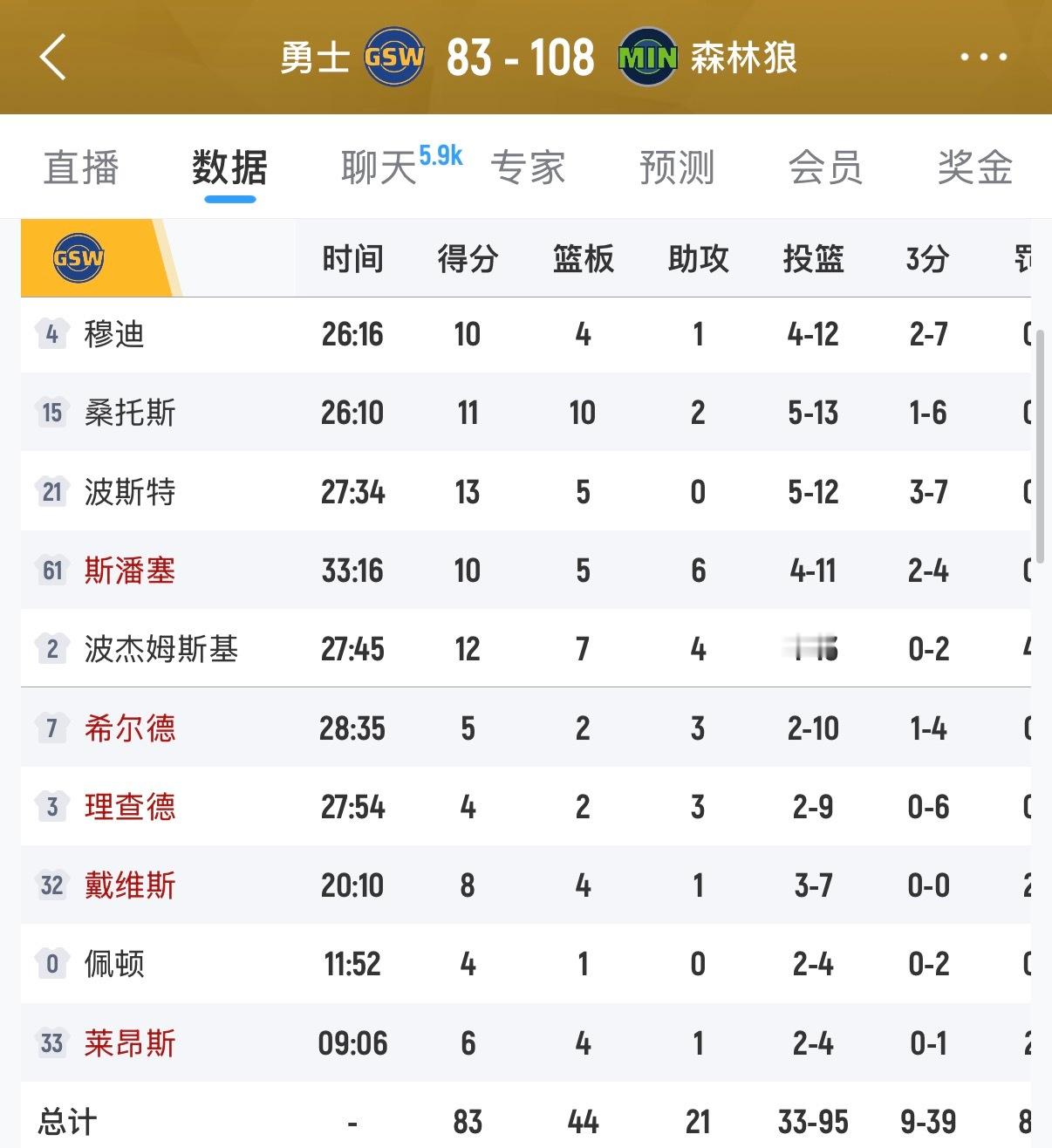 没有库里这支球队啥吊样你们也看到了，在如今这个快节奏时代，全场得83分，也是不容