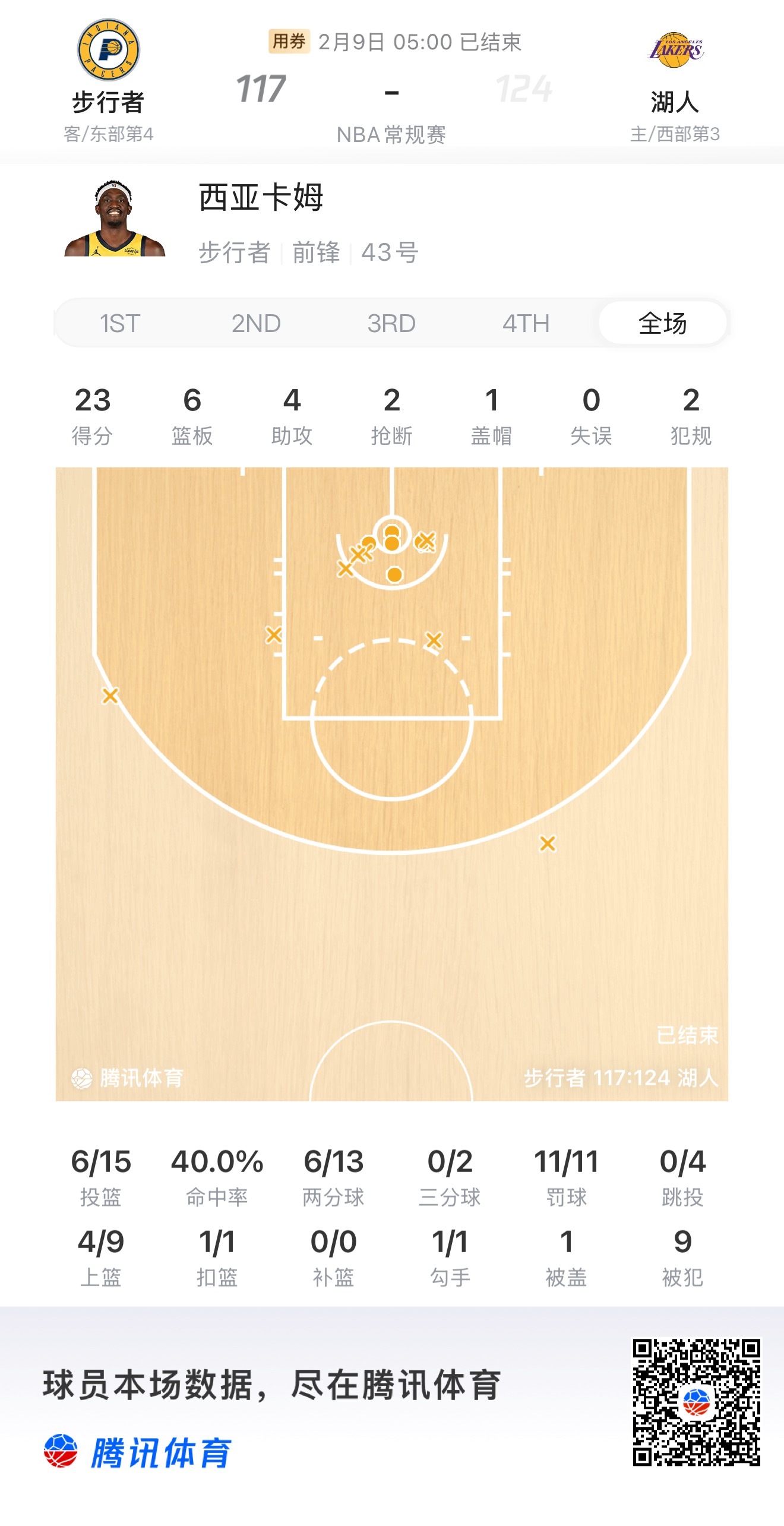 我溜客场险胜魔术，全明星后首胜，终结了队史最长的16连败。西卡26中13，拿下赛
