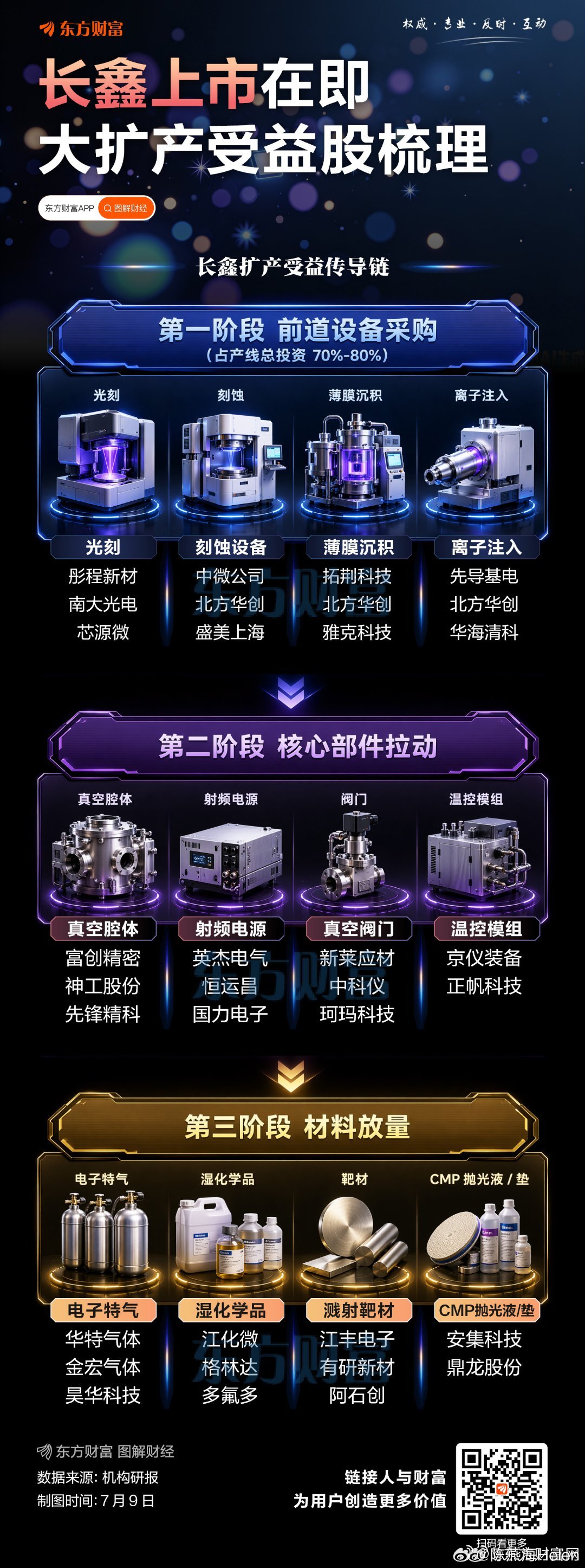 【长鑫上市在即！一图梳理扩产受益股】 