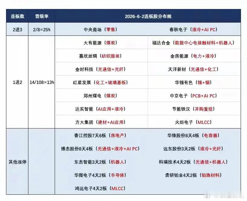 6月3日盘前分析：科技抱团反弹能否持续存疑；跷跷板行情下短线接力注意风险！1、昨