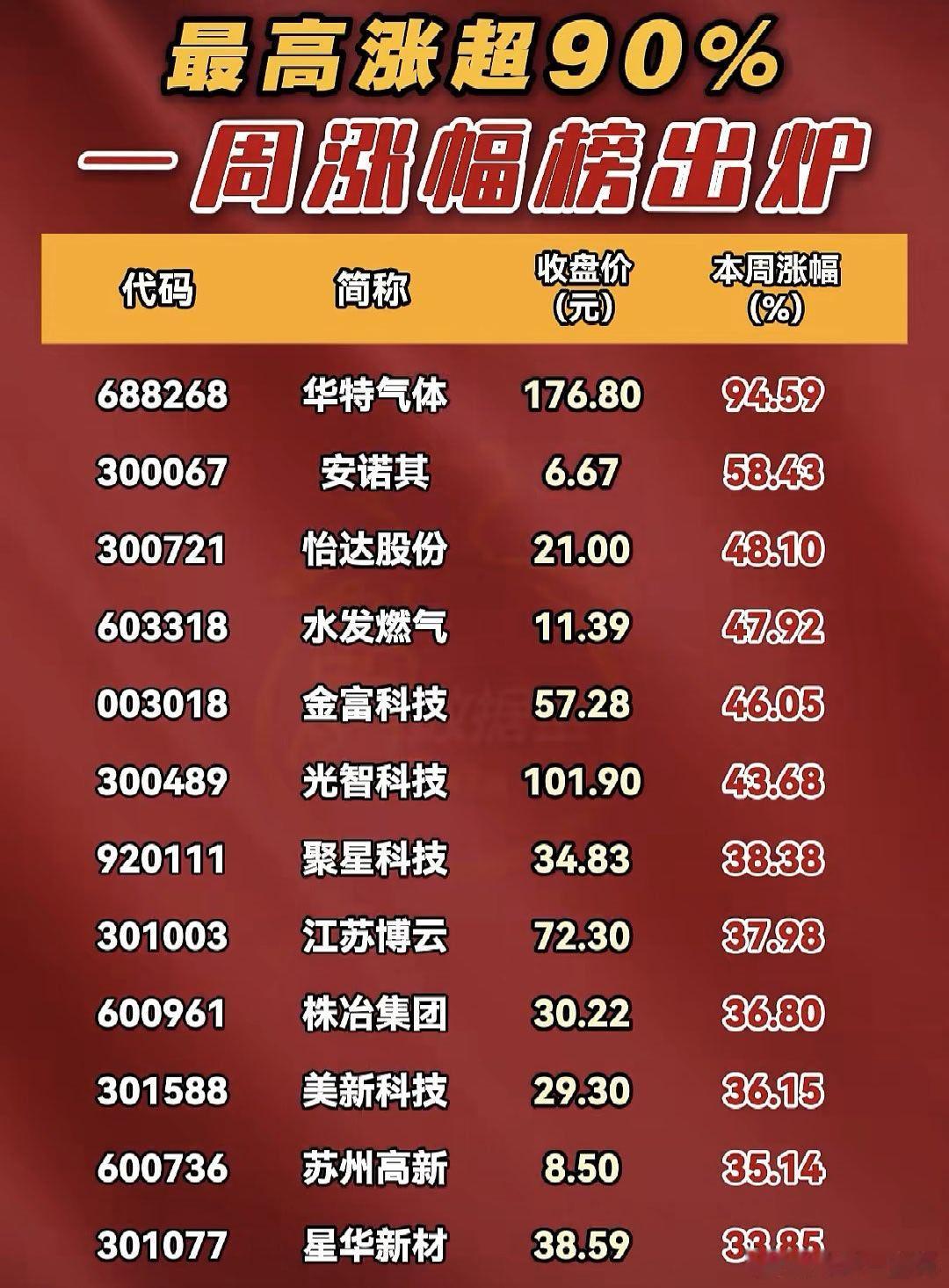 A股 本周，涨幅靠前股名单 