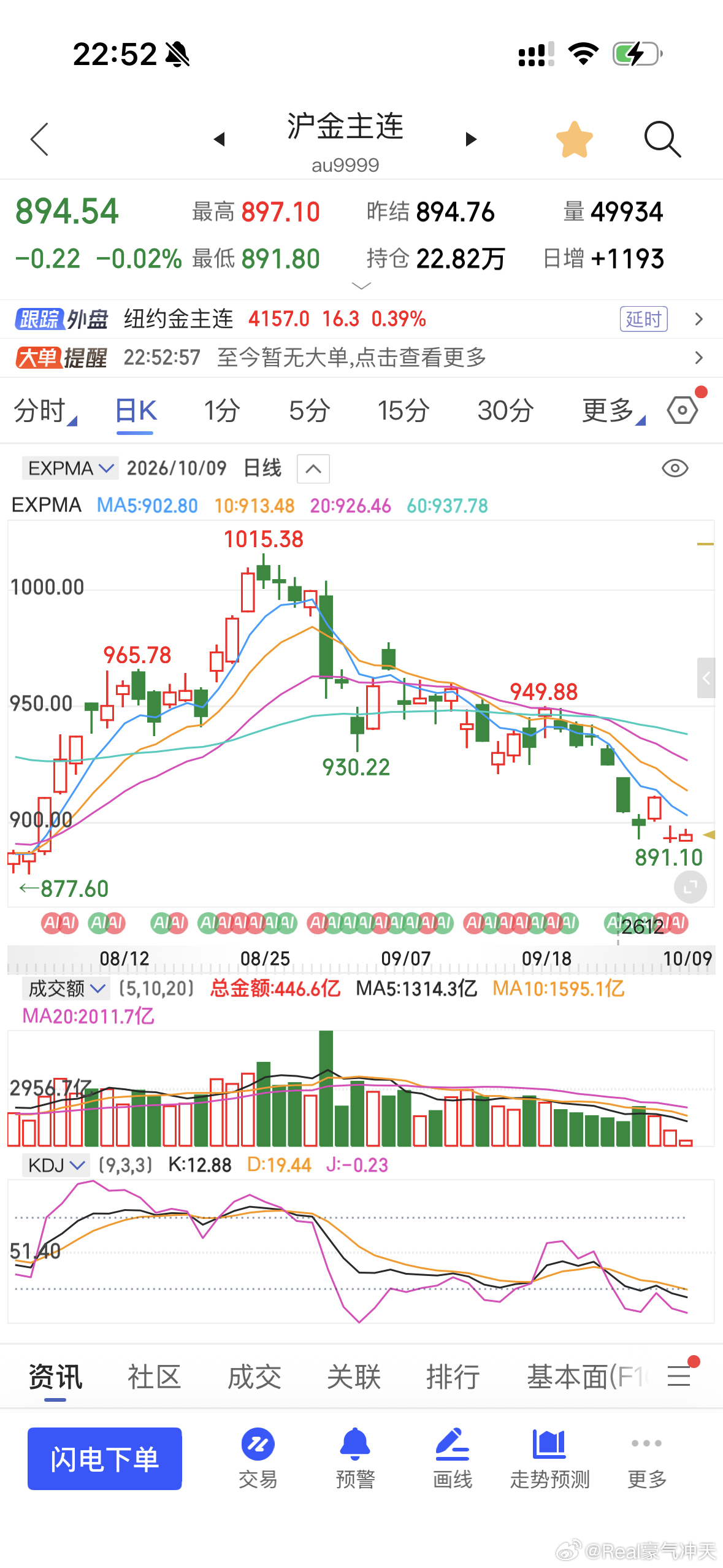 国内金价跌至890元黄金这一轮回调确实[思考] ​​​