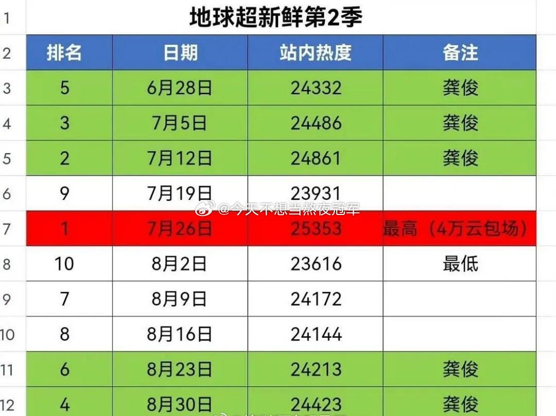 tg. 刘宇宁 龚俊《地球超新鲜》第2季收官，网友统计了各期热度[哆啦A梦吃惊]
