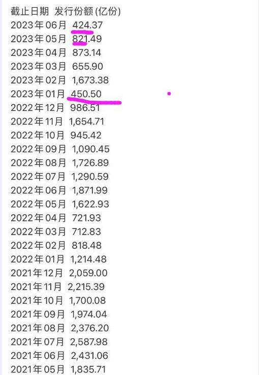 看了下今年的基金销售情况，6月份基金发行份额仅424亿，跌回到5年前了，较20年
