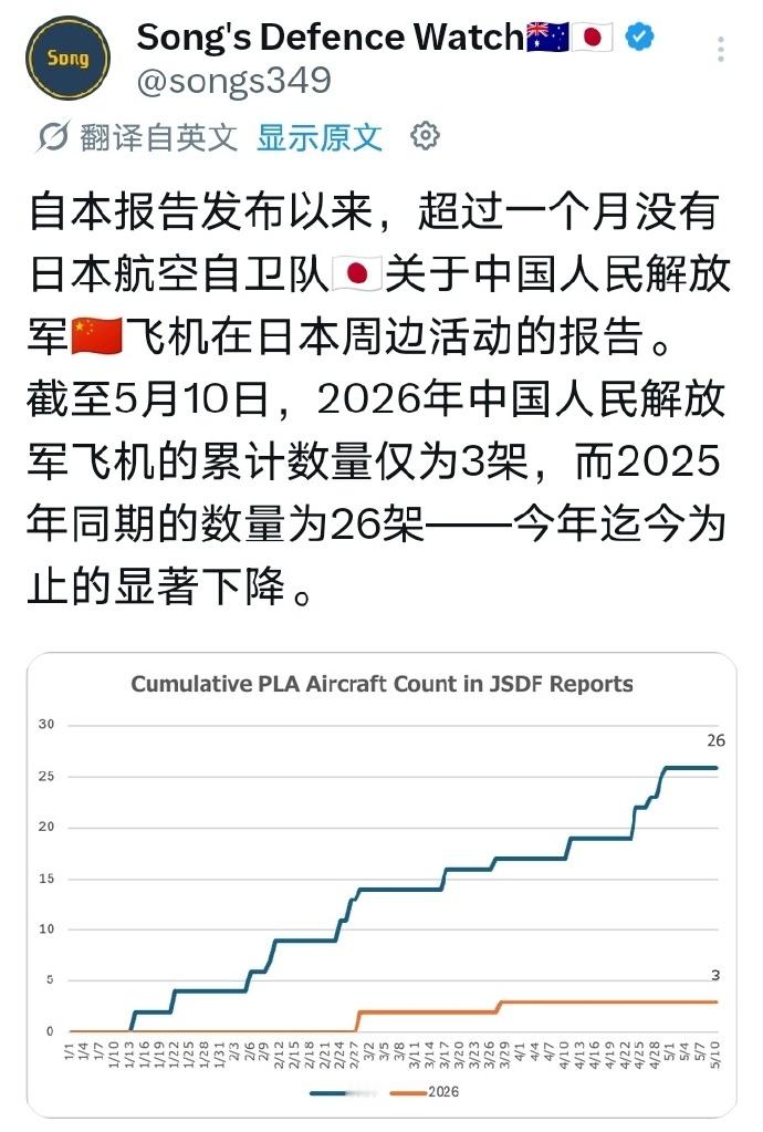 截至5月10日，2026年日本共报告在其周边出现的解放军飞机累计数量仅为3架，而