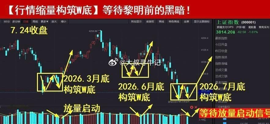 周一放量1455亿，以2.08万亿成交量上涨44.05个基点；虽说昨天放量，但长