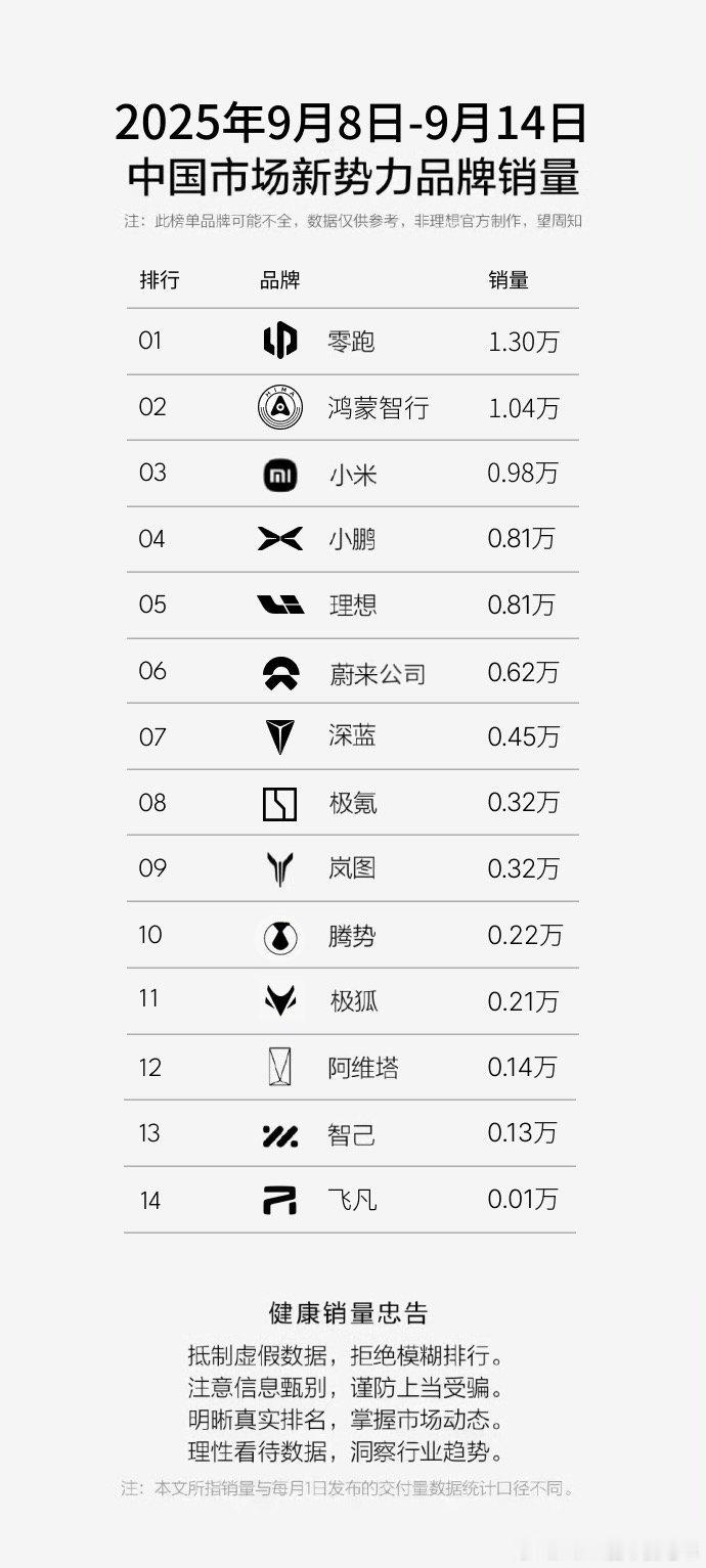 蔚来上周销量达6,167台，稳居新势力头部阵营，主要交付的还是L90和5566以